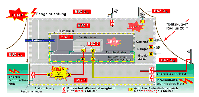 Bild 1: Blitz-Schutzzonen-Konzept