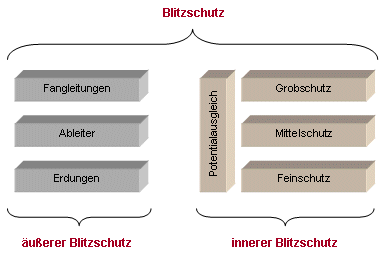 Grafik Blitzschutzkonzept