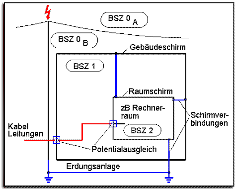 Blitzschutzzonenkonzept