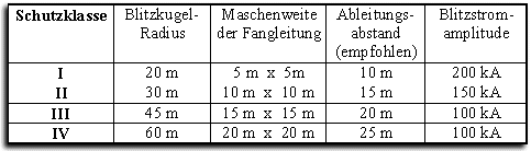 Blitzschutzklassen